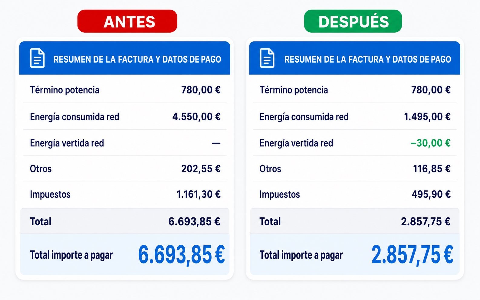 Comparativa de factura de luz antes y después de instalar sistema frigorífico + 140 paneles solares ITAFE en almacén de distribución en Málaga: 6.693,85 € reducidos a 2.857,75 €
