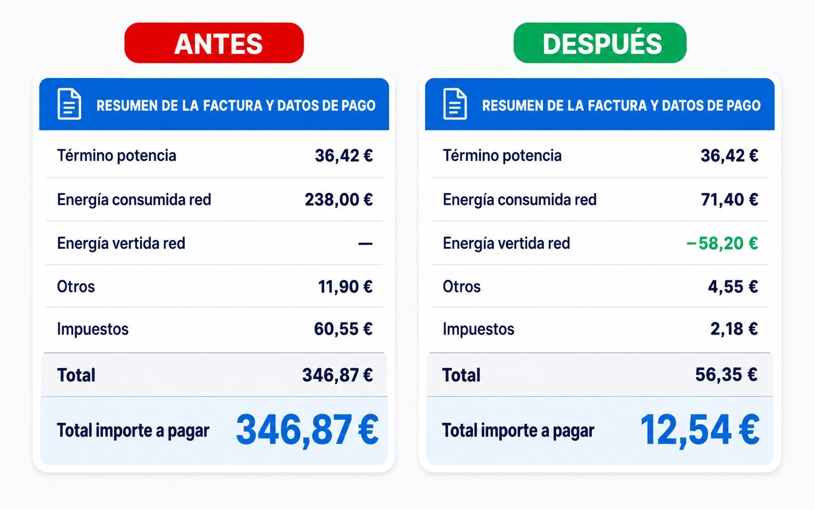 Comparativa de factura de luz antes y después de instalar 21 paneles solares + climatización ITAFE en villa de Marbella: 346,87 € reducidos a 12,54 €