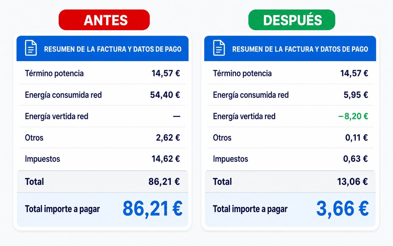 Comparativa de factura de luz antes y después de instalar 7 paneles solares + batería de 5 kWh ITAFE en una vivienda residencial en Málaga: 86,21 € reducidos a 3,66 €