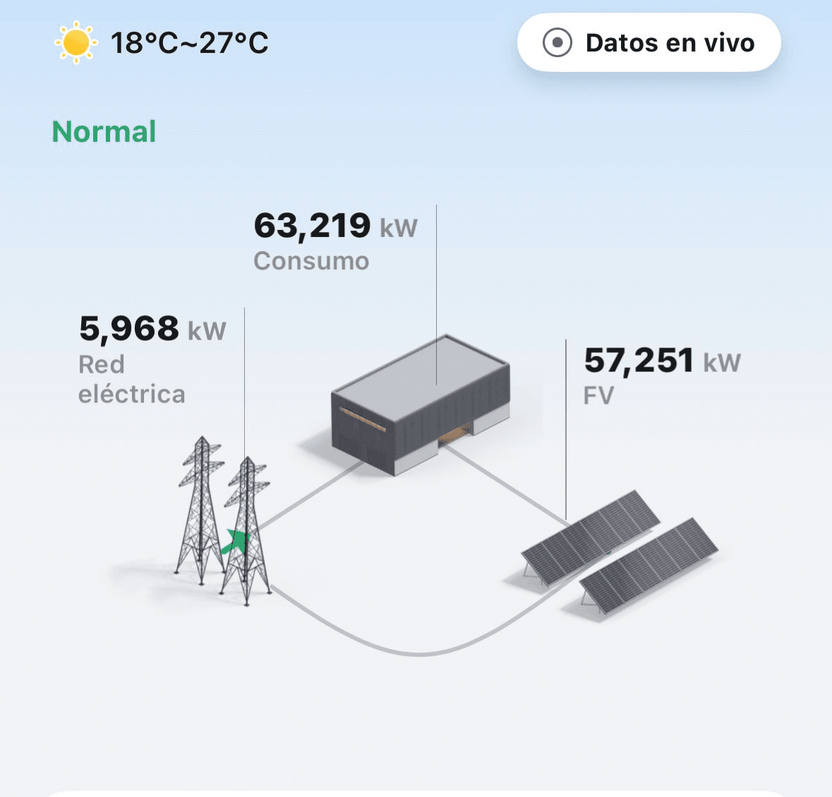 Captura en directo del consumo eléctrico de una instalación ITAFE PRO en Costa del Sol: 63,219 kW de consumo total, 57,251 kW procedentes del sol y solo 5,968 kW de la red eléctrica